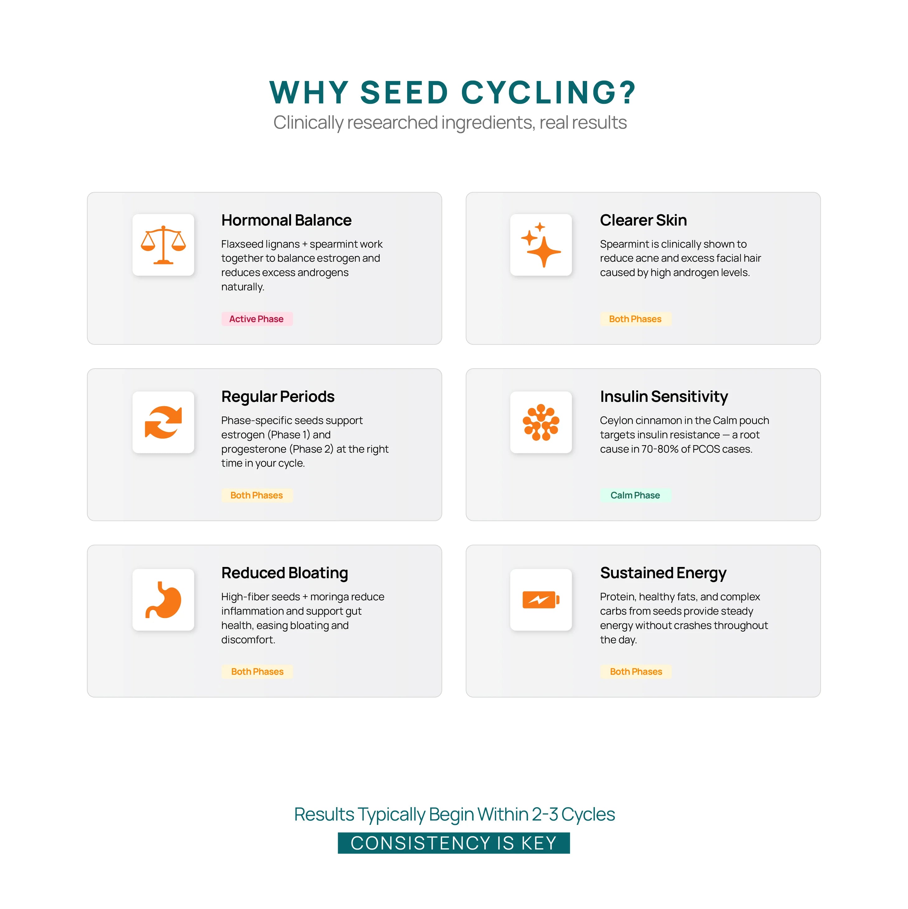 Infographic explaining the benefits of seed cycling with icons and text on a white background.